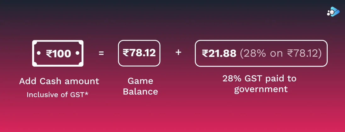 Why is ₹28 GST on deposit of ₹100 the wrong calculation?